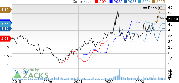 The Andersons, Inc. Price and Consensus