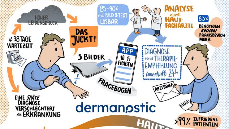 Der Zeichner Christoph J. Kellner hat die Geschäftsideen aller Gewinner beim Weconomy-Wettbewerb illustriert. Das Start-up Dermanostic bietet Hautarzttermine per App an. Foto: dpa