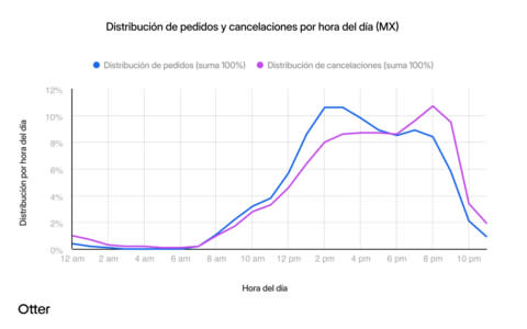 Mexico Restaurants Lose up to 4 of Their Online Orders Due to