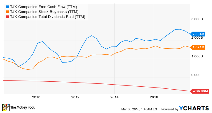 TJX Free Cash Flow (TTM) Chart