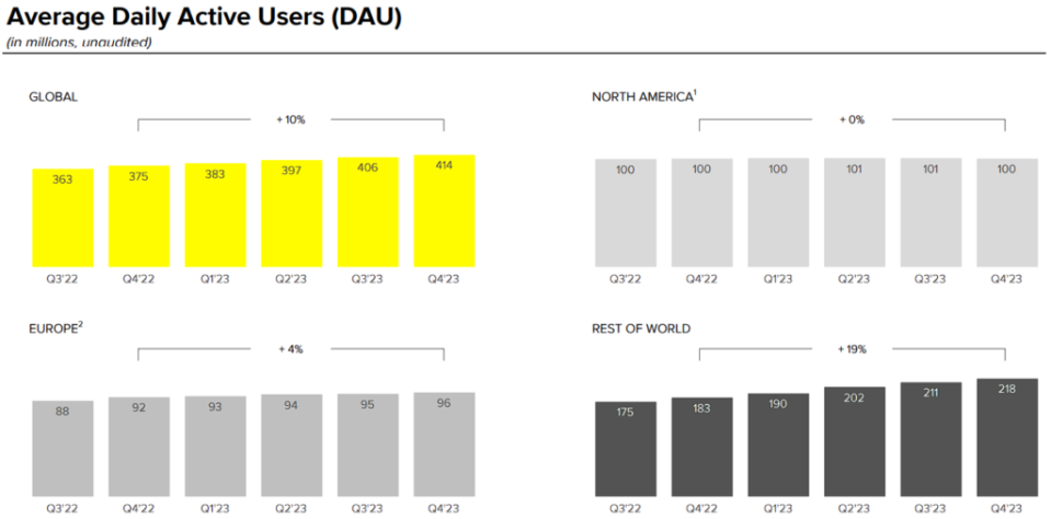 Source: SNAP’s Q4-2023 Investor Presentation