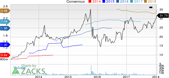 BofI Holding, Inc. Price and Consensus