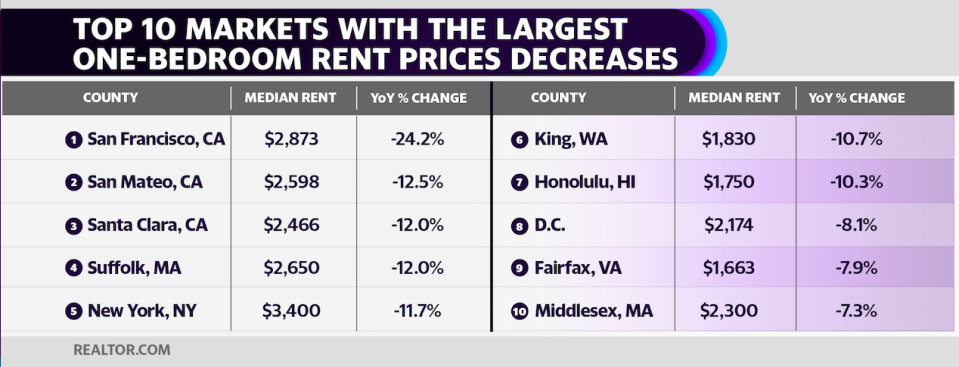 Top 10 markets with largest one-bedroom rent prices decreases. Data by Realtor.com. Graphic by Chelsea Lombardo/Yahoo Finance.