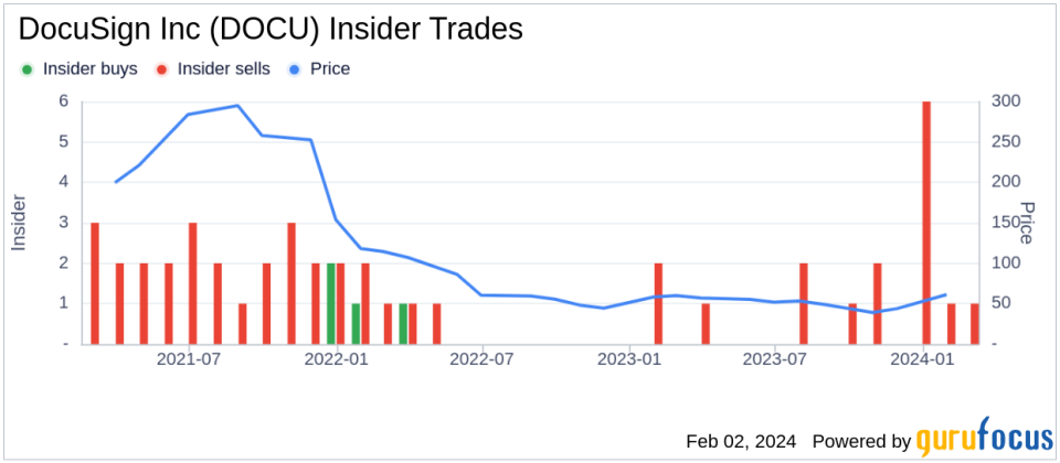 DocuSign Inc President and CEO Allan Thygesen Sells 7,680 Shares