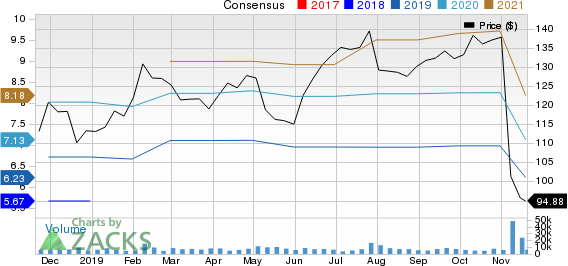 Expedia Group, Inc. Price and Consensus