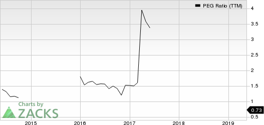 Thor Industries, Inc. PEG Ratio (TTM)