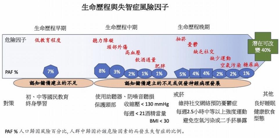 預防失智症，要主動避開危險因子，養成良好生活習慣。（圖：邱銘章教授提供）