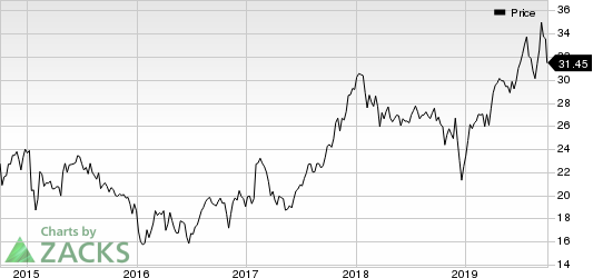 Ally Financial Inc. Price