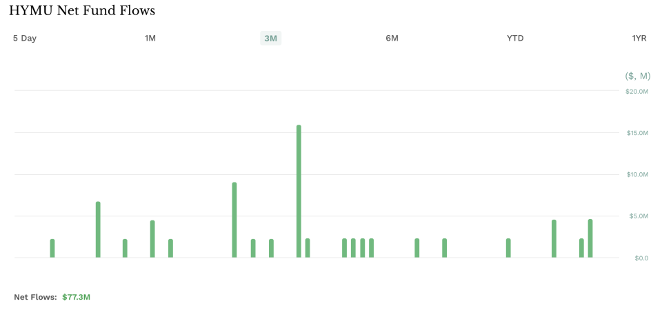 HYMU 3-Month Fund Flows