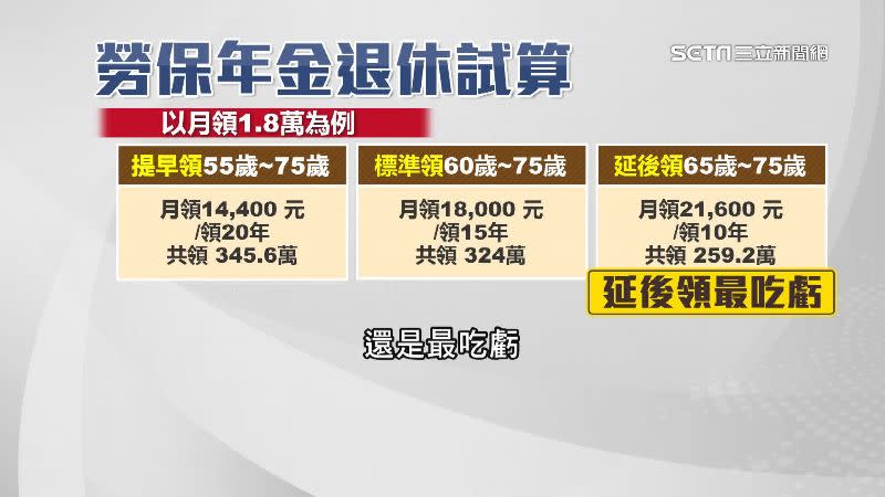 關鍵在壽命長度不同，只能找到適合自己的請領時機。