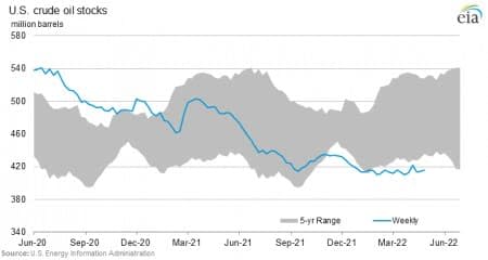 Crude oil