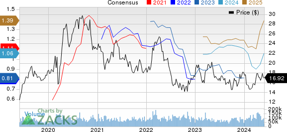 Barrick Gold Corporation Price and Consensus