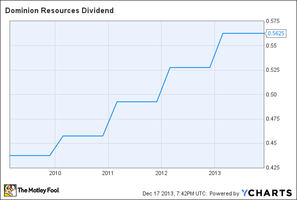 D Dividend Chart