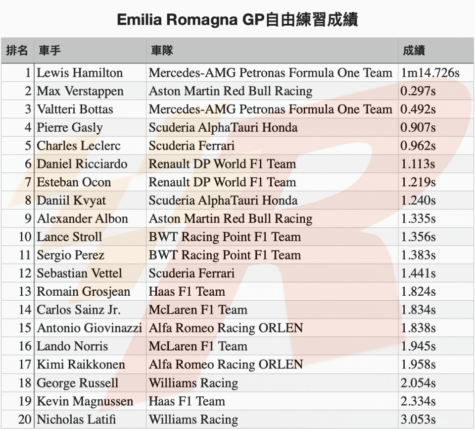 Emilia Romagna GP自由練習Hamilton最快