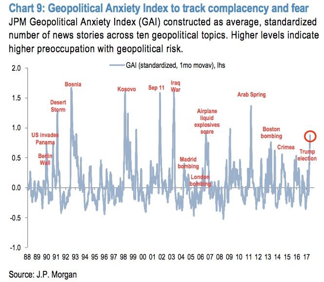 geopolitical risk