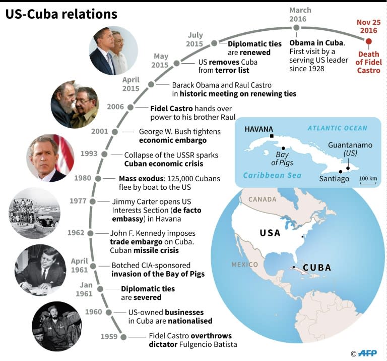 US-Cuba relations since the 1959 revolution