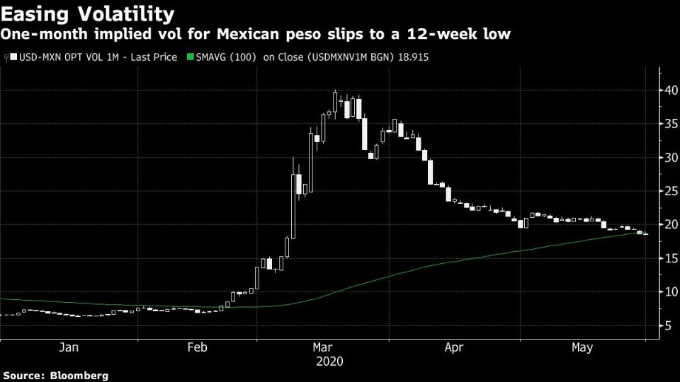 Evolución del peso mexicano durante los últimos meses. Mayo fue el mejor mes en 25 años para la divisa. Fuente: Bloomberg. 