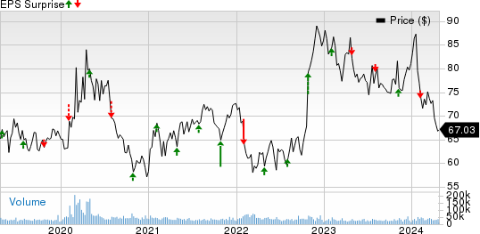 Gilead Sciences, Inc. Price and EPS Surprise