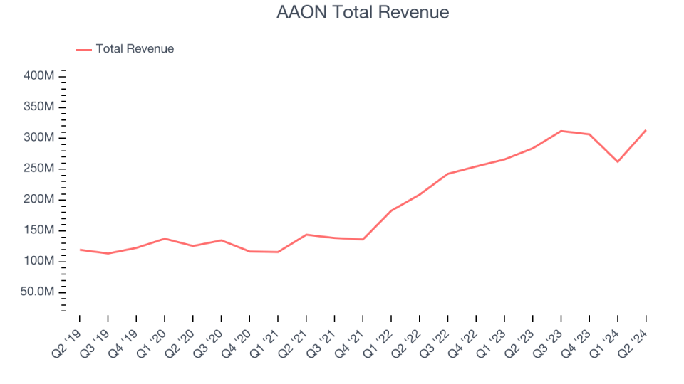 AAON Total Revenue