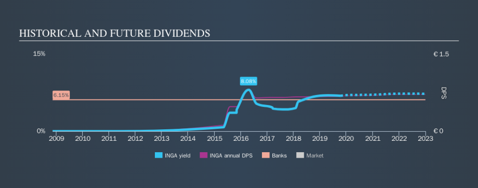 ENXTAM:INGA Historical Dividend Yield, October 15th 2019