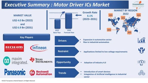 Motor Driver ICs Market Poised to Reach USD 6.9 Billion at a CAGR of 6.1%  by 2031- Report by Transparency Market Research