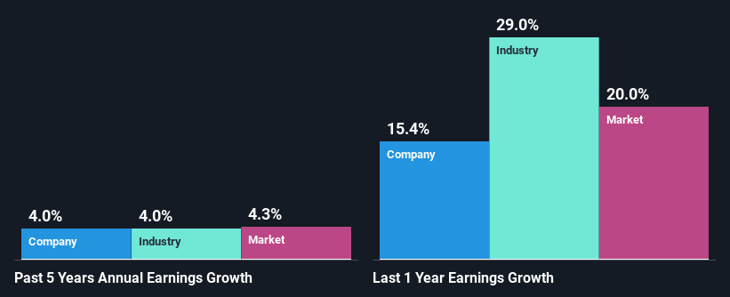 past-earnings-growth