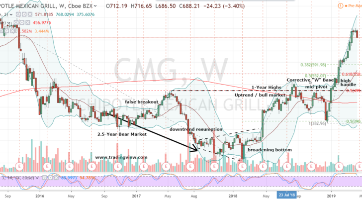 CMG stock chart