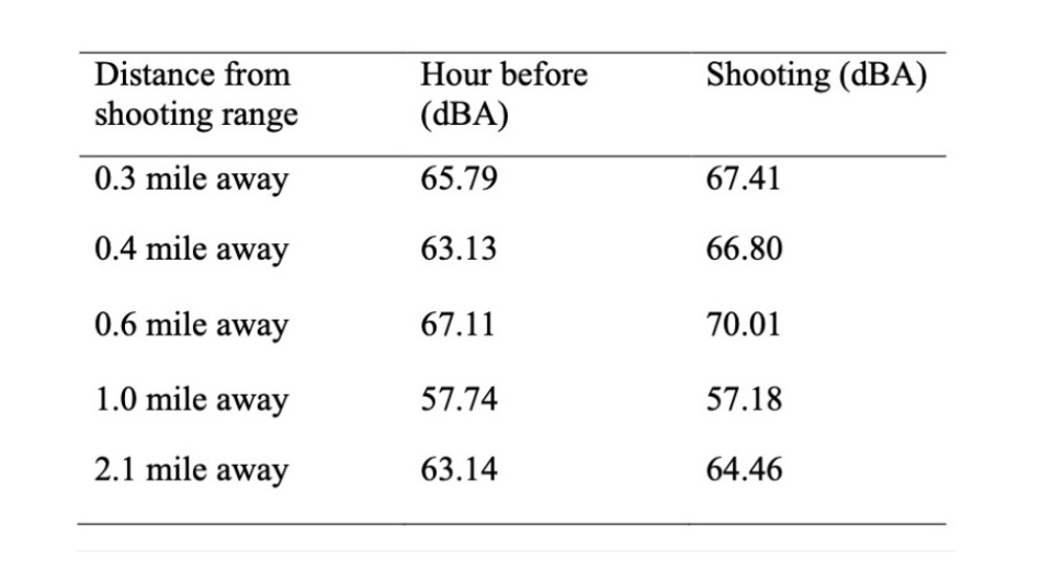 A chart from Fang's research shows average decibel readings at varying distances from the range before and during gunfire.