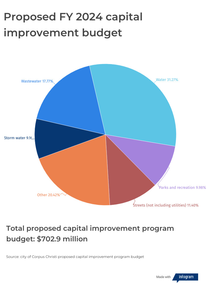 The city of Corpus Christi's proposed capital improvement budget for the upcoming year, broken down by program. The data is based on the city's budget book, available online.