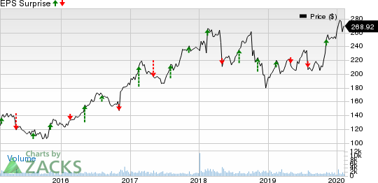 Huntington Ingalls Industries, Inc. Price and EPS Surprise