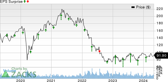 Stanley Black & Decker, Inc. Price and EPS Surprise