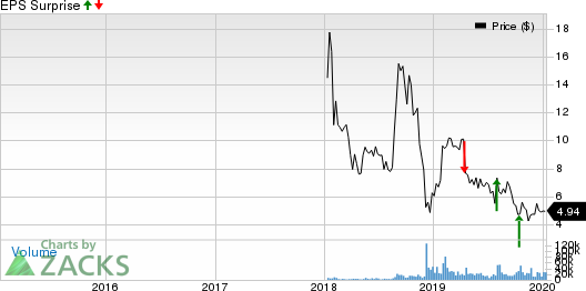 Aphria Inc. Price and EPS Surprise