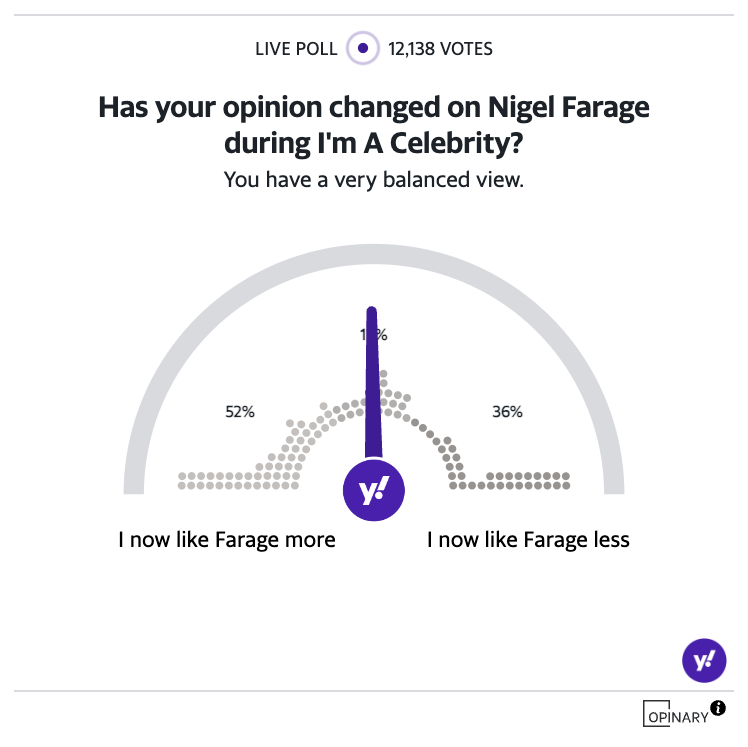 Poll results show more than half of Yahoo readers like Nigel Farage more after watching him on 'I'm a Celebrity'. (Yahoo News UK)