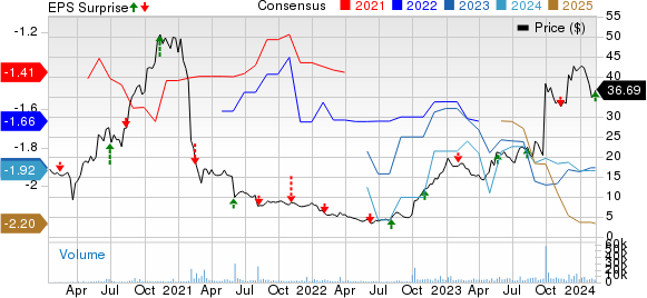 Immunovant, Inc. Price, Consensus and EPS Surprise