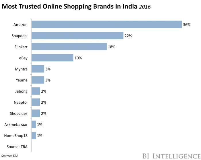 India Shopping Brands