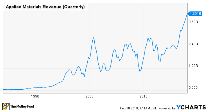 AMAT Revenue (Quarterly) Chart