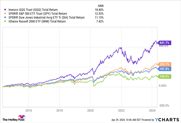 QQQ Total Return Level Chart