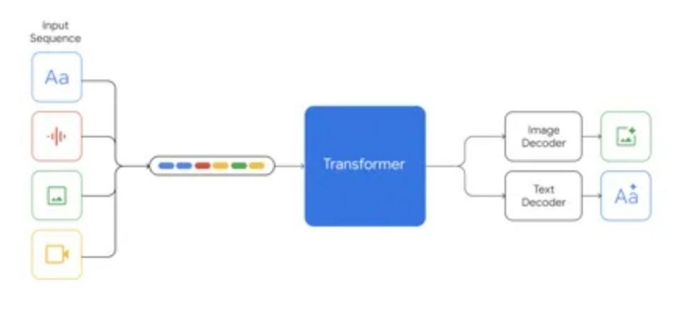 在模型架構方面，Gemini 依然採用 Transformer 架構，採用了高效的 Attention 機制，支持 32k 的上下文長度。   圖：翻攝自騰訊新聞潛望