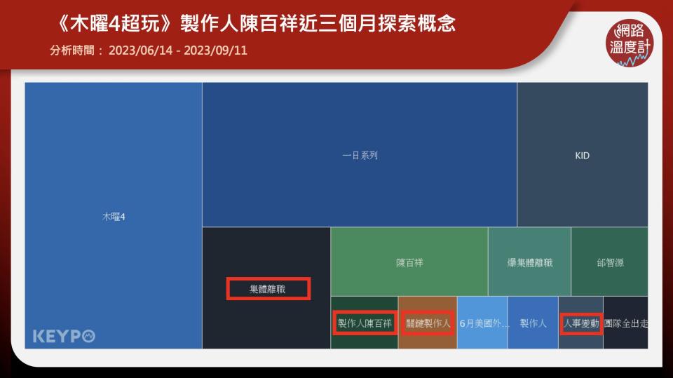 YouTube主頻道擁有234萬訂閱的高人氣網路節目《木曜4超玩》，7月份爆出製作群「集體離職」，擔任製作人的陳百祥也與團隊共進退，節目改由麥卡貝老闆Eric主導。事隔兩個月，陳百祥在個人IG宣佈自己的「新身份」。