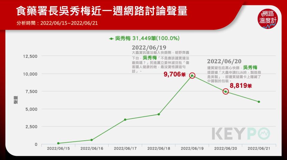 食藥署長吳秀梅近一週網路討論聲量KEYPO,大數據關鍵引擎,輿情系統,輿情分析,輿情分析系統