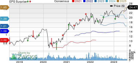 ICICI Bank Limited Price, Consensus and EPS Surprise