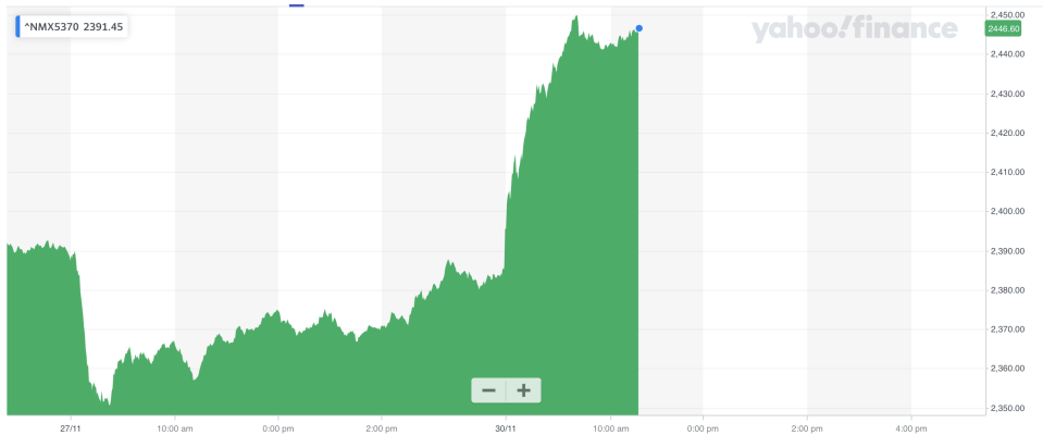 The FTSE 350 general retail index rallied strongly on Monday morning. Photo: Yahoo Finance UK