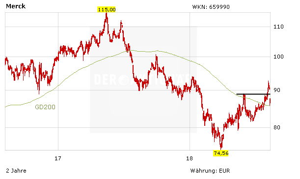 Merck KGaA verfehlt Gewinnerwartungen – Aktie bricht ein