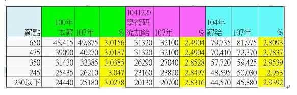 全教產公布基層教師，各級距薪資。（圖／全教產提供）