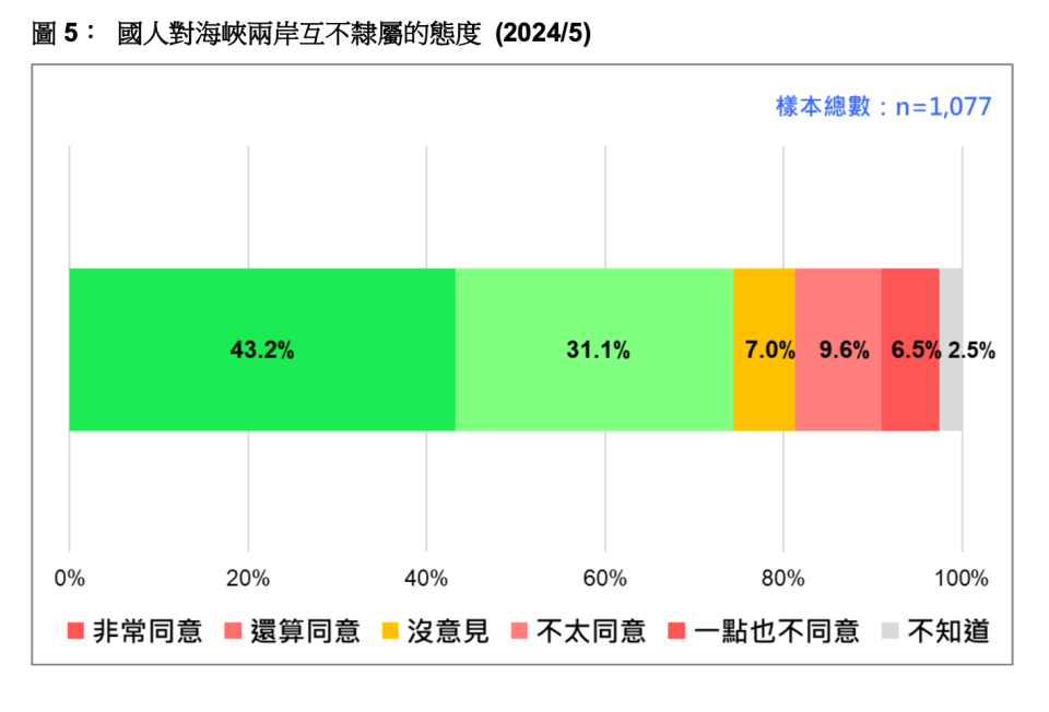 國人對海峽兩岸互不隸屬的態度 (2024/5)。台灣民意基金會提供