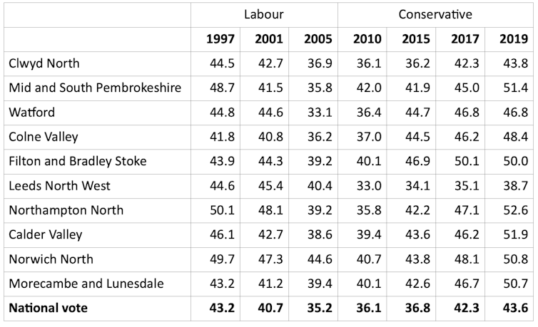 A chart showing the ten seats that have best reflected the national outcome of each election since 1997.