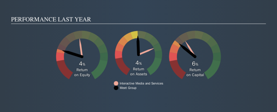 NasdaqCM:MEET Past Revenue and Net Income, October 24th 2019