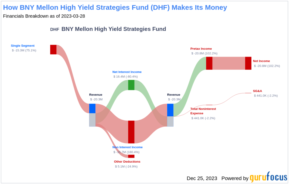 BNY Mellon High Yield Strategies Fund's Dividend Analysis