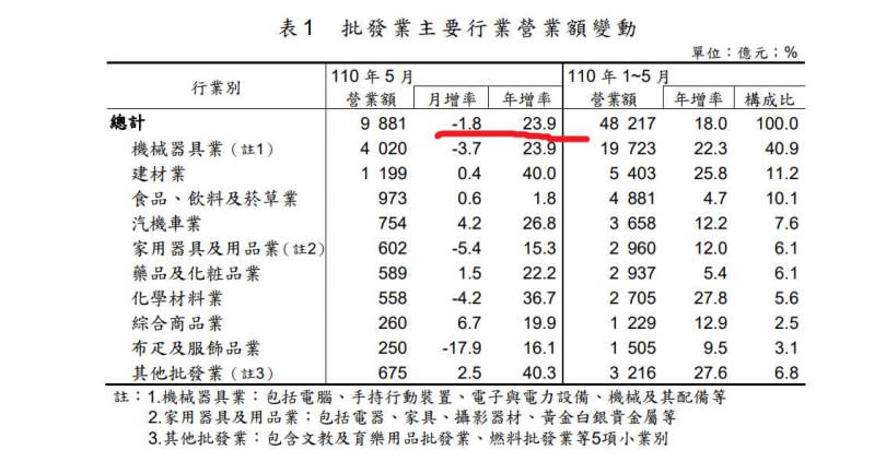 5月批發業中各項目年增率皆正成長，但5月因疫情關係，月增率則是1.8％。（圖／經濟部）