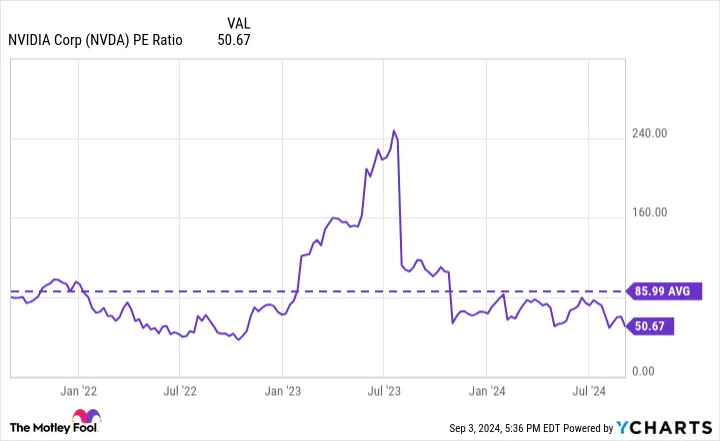 NVDA PE Ratio Chart